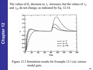 Chapter
12
14
The values of Kc decrease as increases, but the values of
and do not change, as indicated by Eq. 12-14.
τc τI
τD
Figure 12.3 Simulation results for Example 12.1 (a): correct
model gain.
 