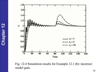 Chapter
12
15
Fig. 12.4 Simulation results for Example 12.1 (b): incorrect
model gain.
 