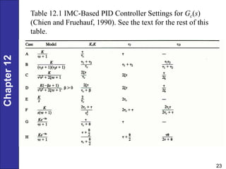 Chapter
12
23
Table 12.1 IMC-Based PID Controller Settings for Gc(s)
(Chien and Fruehauf, 1990). See the text for the rest of this
table.
 