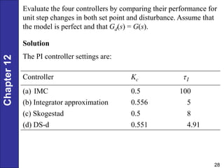 Chapter
12
28
Evaluate the four controllers by comparing their performance for
unit step changes in both set point and disturbance. Assume that
the model is perfect and that Gd(s) = G(s).
Solution
The PI controller settings are:
Controller Kc
(a) IMC 0.5 100
(b) Integrator approximation 0.556 5
(c) Skogestad 0.5 8
(d) DS-d 0.551 4.91
I

 