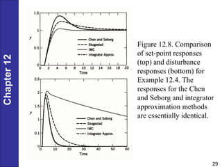Chapter
12
29
Figure 12.8. Comparison
of set-point responses
(top) and disturbance
responses (bottom) for
Example 12.4. The
responses for the Chen
and Seborg and integrator
approximation methods
are essentially identical.
 