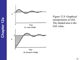 Chapter
12
31
Chapter
12a
Figure 12.9. Graphical
interpretation of IAE.
The shaded area is the
IAE value.
 