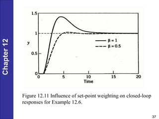 Chapter
12
37
Figure 12.11 Influence of set-point weighting on closed-loop
responses for Example 12.6.
 