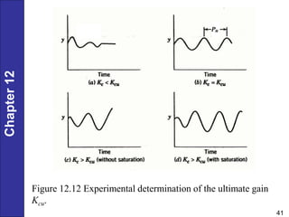 Chapter
12
41
Figure 12.12 Experimental determination of the ultimate gain
Kcu.
Pu
 