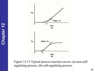 Chapter
12
48
Figure 12.15 Typical process reaction curves: (a) non-self-
regulating process, (b) self-regulating process.
 