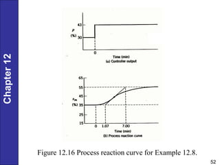 Chapter
12
52
Figure 12.16 Process reaction curve for Example 12.8.
 