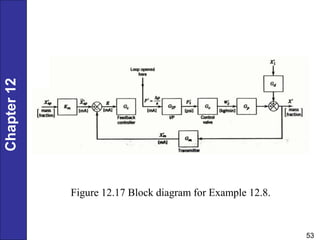 Chapter
12
53
Figure 12.17 Block diagram for Example 12.8.
 