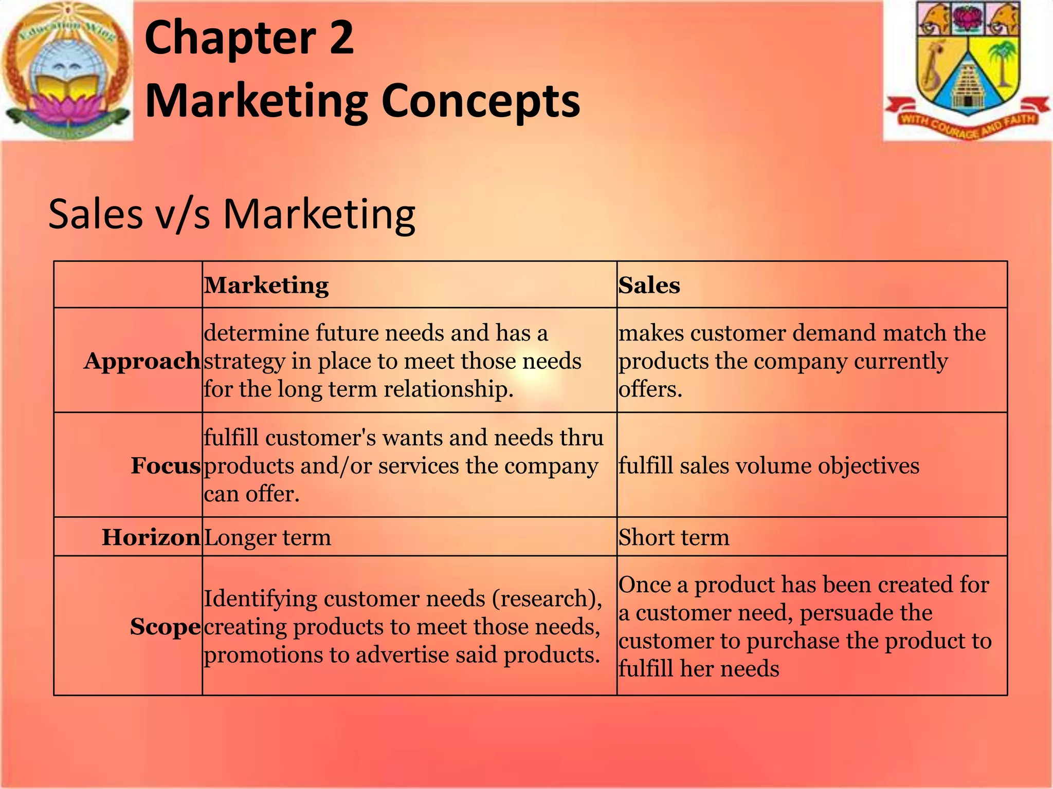 Chapter 2
Marketing Concepts
Sales v/s Marketing
Marketing
determine future needs and has a
Approach strategy in place to meet those needs
for the long term relationship.

Sales
makes customer demand match the
products the company currently
offers.

fulfill customer's wants and needs thru
Focus products and/or services the company fulfill sales volume objectives
can offer.
Horizon Longer term

Short term

Once a product has been created for
Identifying customer needs (research),
a customer need, persuade the
Scope creating products to meet those needs,
customer to purchase the product to
promotions to advertise said products.
fulfill her needs

 
