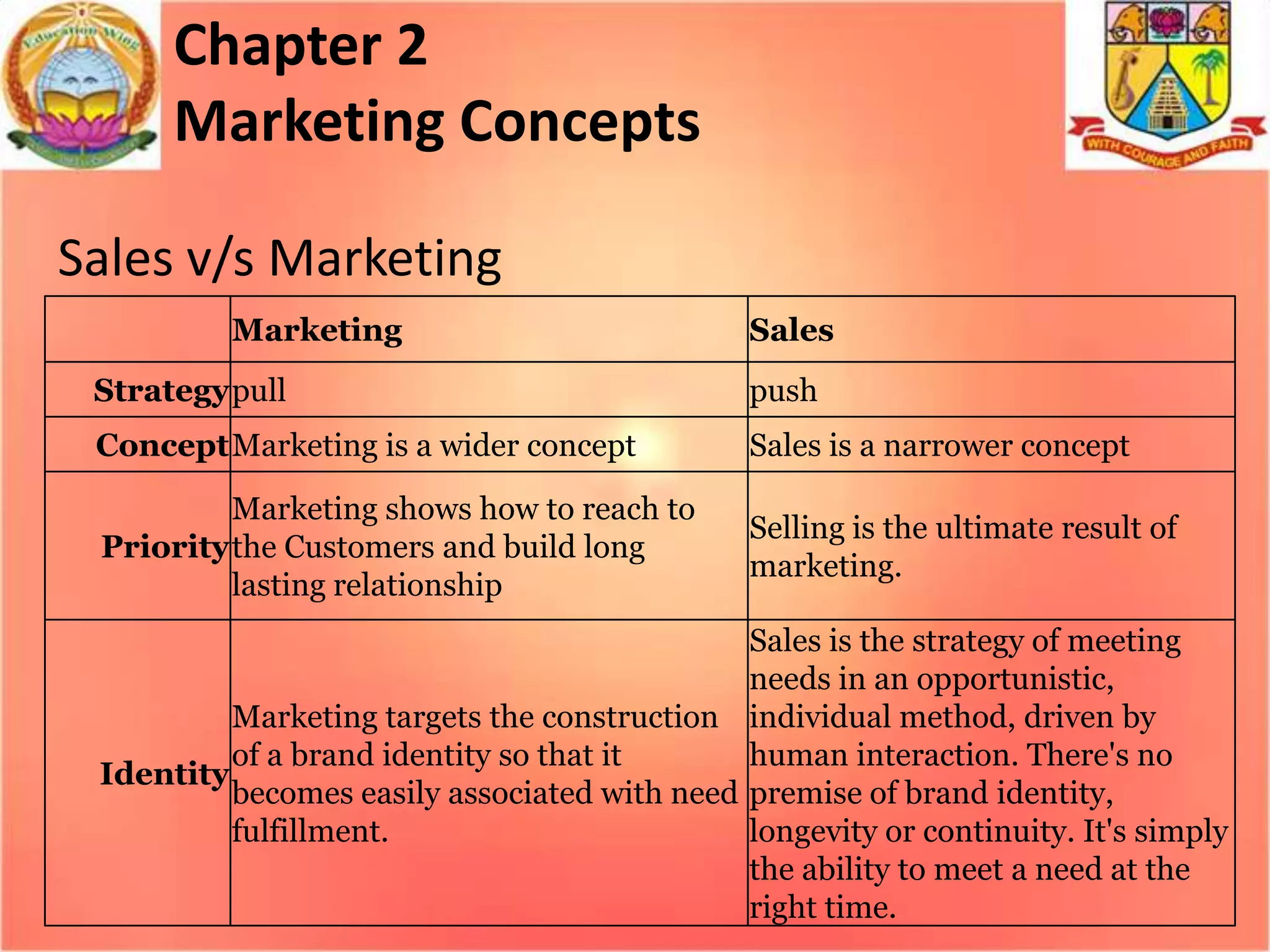 Chapter 2
Marketing Concepts
Sales v/s Marketing
Marketing

Sales

Strategypull

push

ConceptMarketing is a wider concept

Sales is a narrower concept

Marketing shows how to reach to
Priority the Customers and build long
lasting relationship

Selling is the ultimate result of
marketing.

Sales is the strategy of meeting
needs in an opportunistic,
Marketing targets the construction individual method, driven by
of a brand identity so that it
human interaction. There's no
Identity
becomes easily associated with need premise of brand identity,
fulfillment.
longevity or continuity. It's simply
the ability to meet a need at the
right time.

 