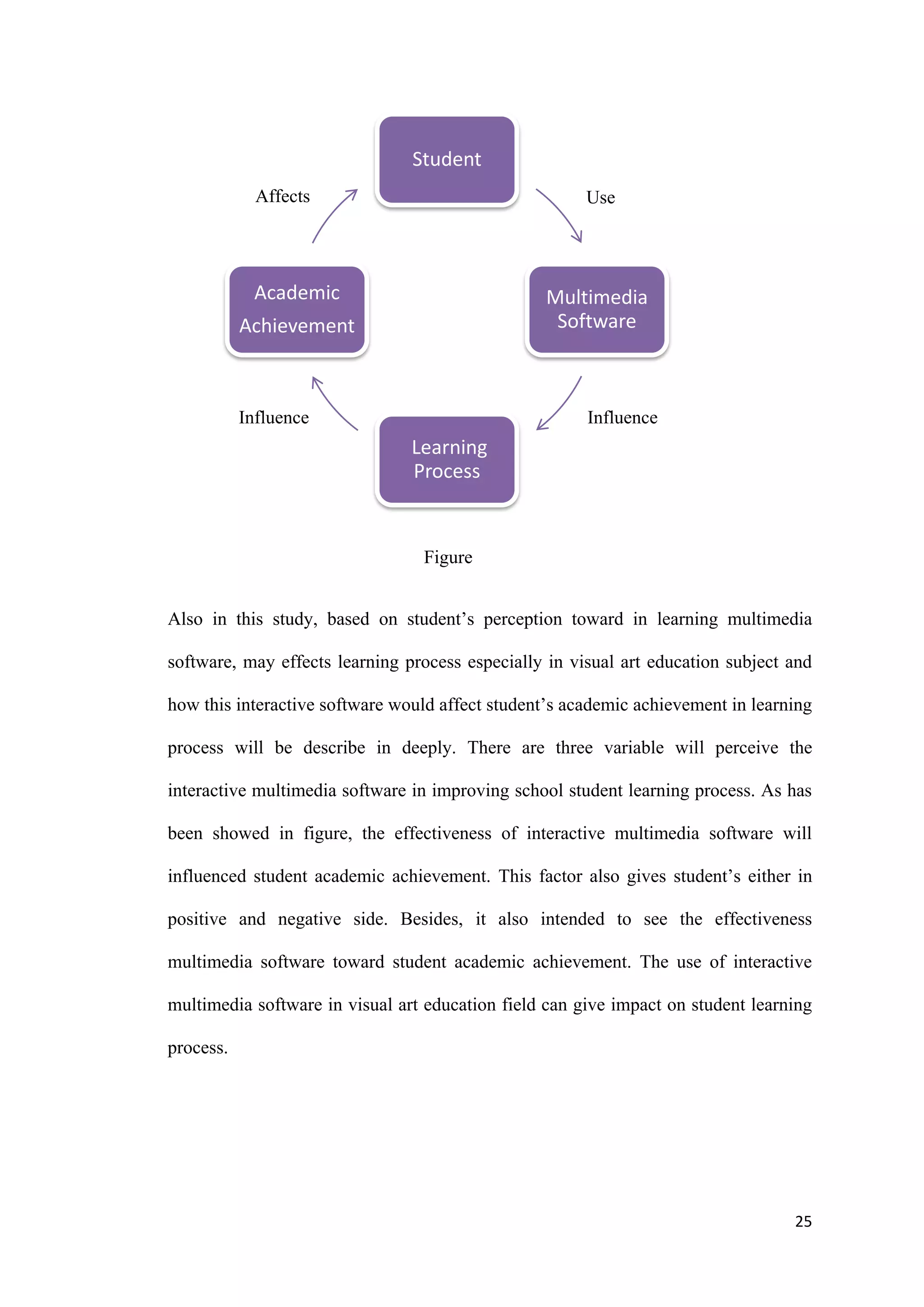 25
Also in this study, based on student’s perception toward in learning multimedia
software, may effects learning process especially in visual art education subject and
how this interactive software would affect student’s academic achievement in learning
process will be describe in deeply. There are three variable will perceive the
interactive multimedia software in improving school student learning process. As has
been showed in figure, the effectiveness of interactive multimedia software will
influenced student academic achievement. This factor also gives student’s either in
positive and negative side. Besides, it also intended to see the effectiveness
multimedia software toward student academic achievement. The use of interactive
multimedia software in visual art education field can give impact on student learning
process.
Student
Multimedia
Software
Learning
Process
Academic
Achievement
Use
Influence
Affects
Influence
Figure
 