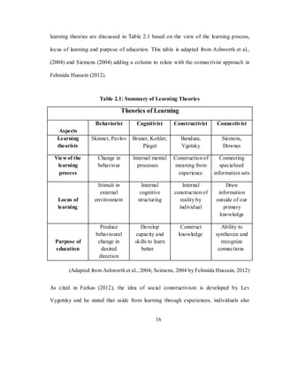 16
learning theories are discussed in Table 2.1 based on the view of the learning process,
locus of learning and purpose of education. This table is adapted from Ashworth et al.,
(2004) and Siemens (2004) adding a column to relate with the connectivist approach in
Fehmida Hussain (2012).
Table 2.1: Summary of Learning Theories
Theories of Learning
Aspects
Behaviorist Cognitivist Constructivist Connectivist
Learning
theorists
Skinner, Pavlov Bruner, Kohler,
Piaget
Bandura,
Vgotsky
Siemens,
Downes
View of the
learning
process
Change in
behaviour
Internal mental
processes
Construction of
meaning from
experience
Connecting
specialized
information sets
Locus of
learning
Stimuli in
external
environment
Internal
cognitive
structuring
Internal
construction of
reality by
individual
Draw
information
outside of our
primary
knowledge
Purpose of
education
Produce
behavioural
change in
desired
direction
Develop
capacity and
skills to learn
better
Construct
knowledge
Ability to
synthesize and
recognize
connections
(Adapted from Ashworth et al., 2004; Seimens, 2004 by Fehmida Hussain, 2012)
As cited in Farkas (2012), the idea of social constructivism is developed by Lev
Vygotsky and he stated that aside from learning through experiences, individuals also
 