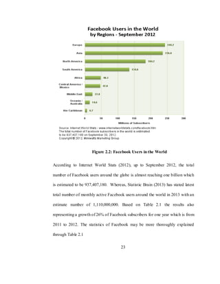 23
Figure 2.2: Facebook Users in the World
According to Internet World Stats (2012), up to September 2012, the total
number of Facebook users around the globe is almost reaching one billion which
is estimated to be 937,407,180. Whereas, Statistic Brain (2013) has stated latest
total number of monthly active Facebook users around the world in 2013 with an
estimate number of 1,110,000,000. Based on Table 2.1 the results also
representing a growth of 26% of Facebook subscribers for one year which is from
2011 to 2012. The statistics of Facebook may be more thoroughly explained
through Table 2.1
 