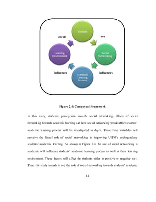 44
Figure 2.4: Conceptual Framework
In this study, students‘ perceptions towards social networking, effects of social
networking towards academic learning and how social networking would affect students‘
academic learning process will be investigated in depth. These three variables will
perceive the literal role of social networking in improving UiTM‘s undergraduate
students‘ academic learning. As shown in Figure 2.4, the use of social networking in
academic will influence students‘ academic learning process as well as their learning
environment. These factors will affect the students either in positive or negative way.
Thus, this study intends to see the role of social networking towards students‘ academic
use
influencesinfluences
affects
 