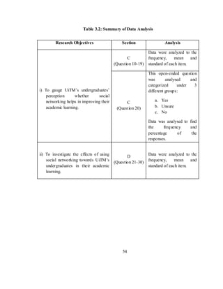 54
Table 3.2: Summary of Data Analysis
Research Objectives Section Analysis
i) To gauge UiTM‘s undergraduates‘
perception whether social
networking helps in improving their
academic learning.
C
(Question 10-19)
Data were analyzed to the
frequency, mean and
standard of each item.
C
(Question 20)
This open-ended question
was analysed and
categorized under 3
different groups:
a. Yes
b. Unsure
c. No
Data was analysed to find
the frequency and
percentage of the
responses.
ii) To investigate the effects of using
social networking towards UiTM‘s
undergraduates in their academic
learning.
D
(Question 21-30)
Data were analyzed to the
frequency, mean and
standard of each item.
 
