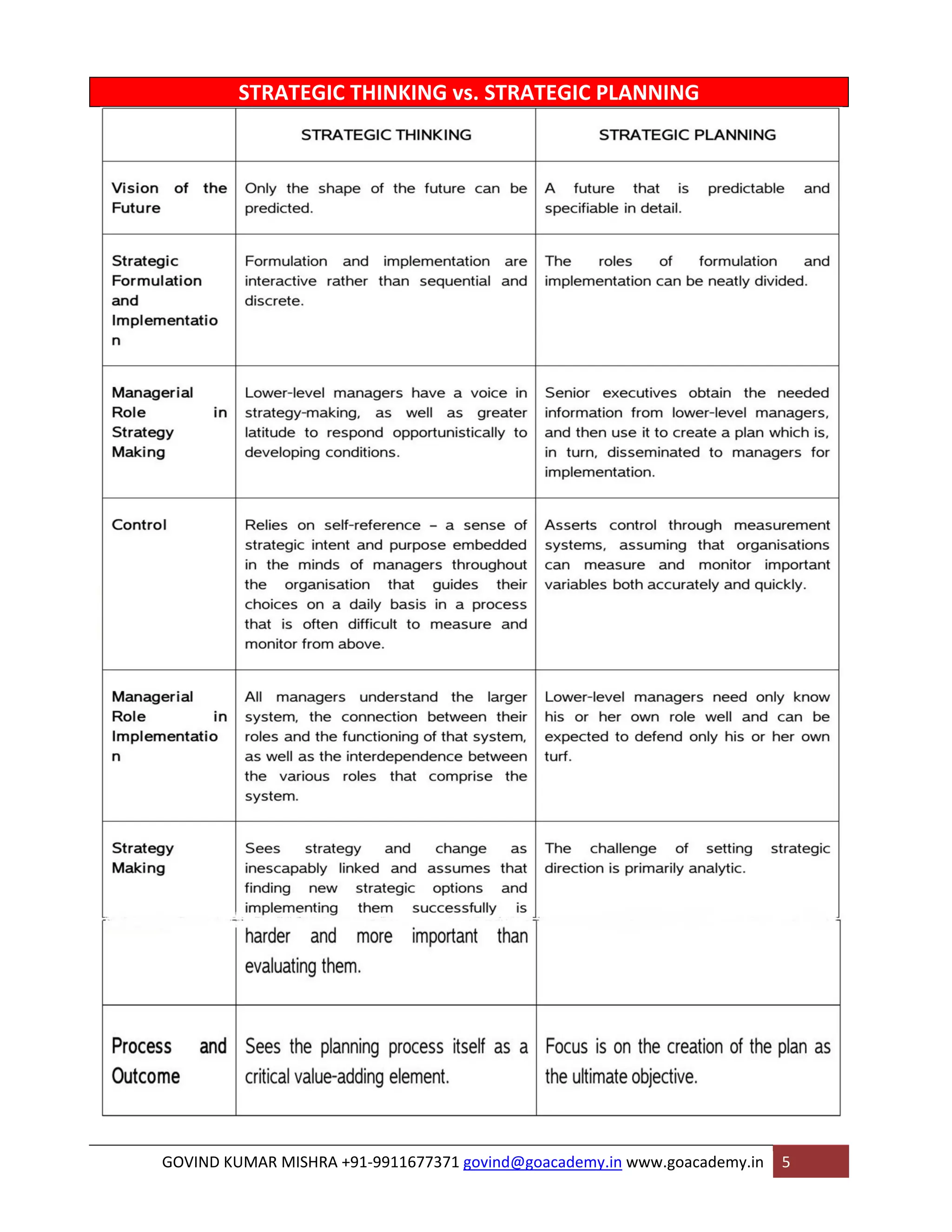 STRATEGIC THINKING vs. STRATEGIC PLANNING 
GOVIND KUMAR MISHRA +91‐9911677371 govind@goacademy.in www.goacademy.in 5 
 
