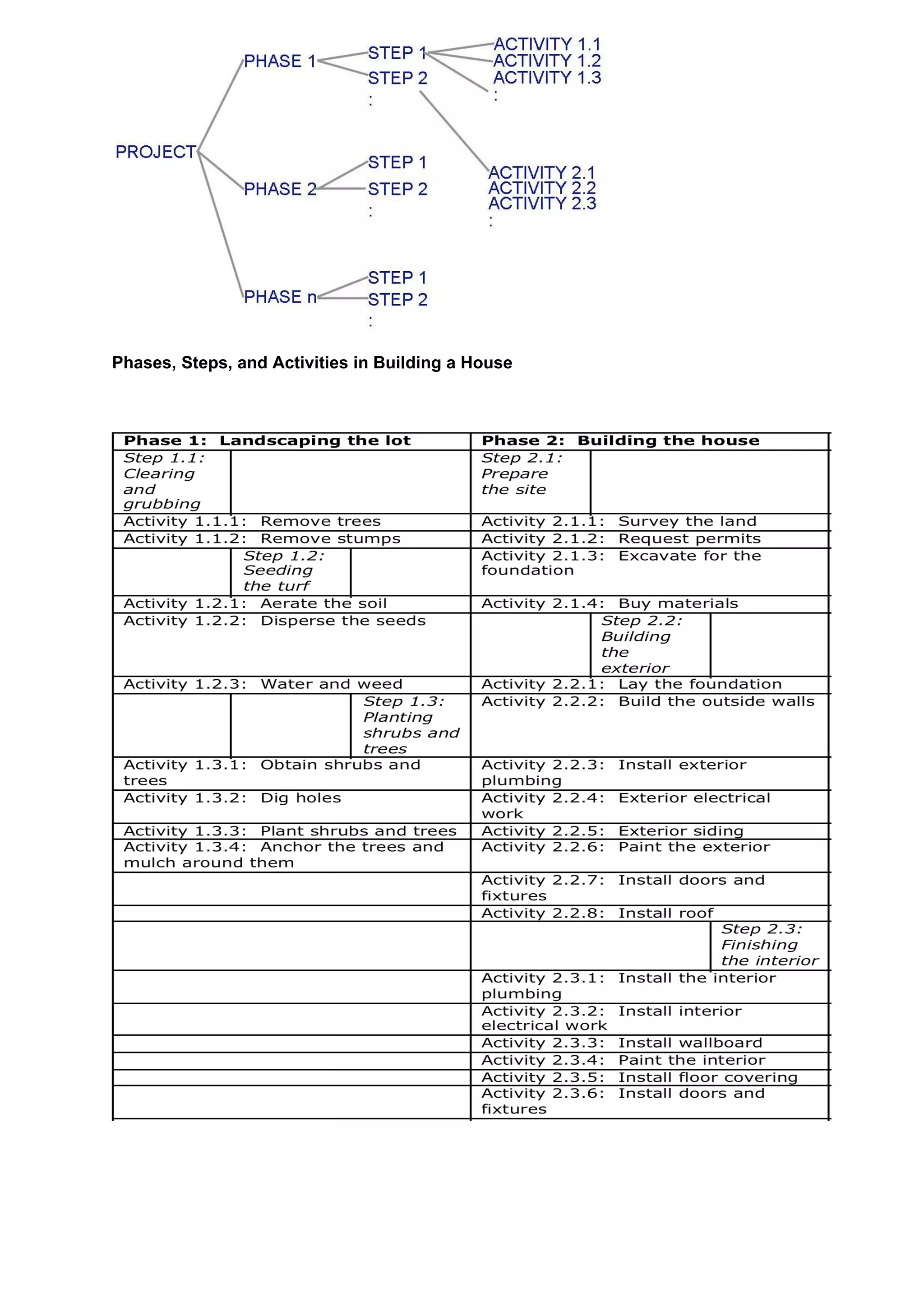 Phases, Steps, and Activities in Building a House
 