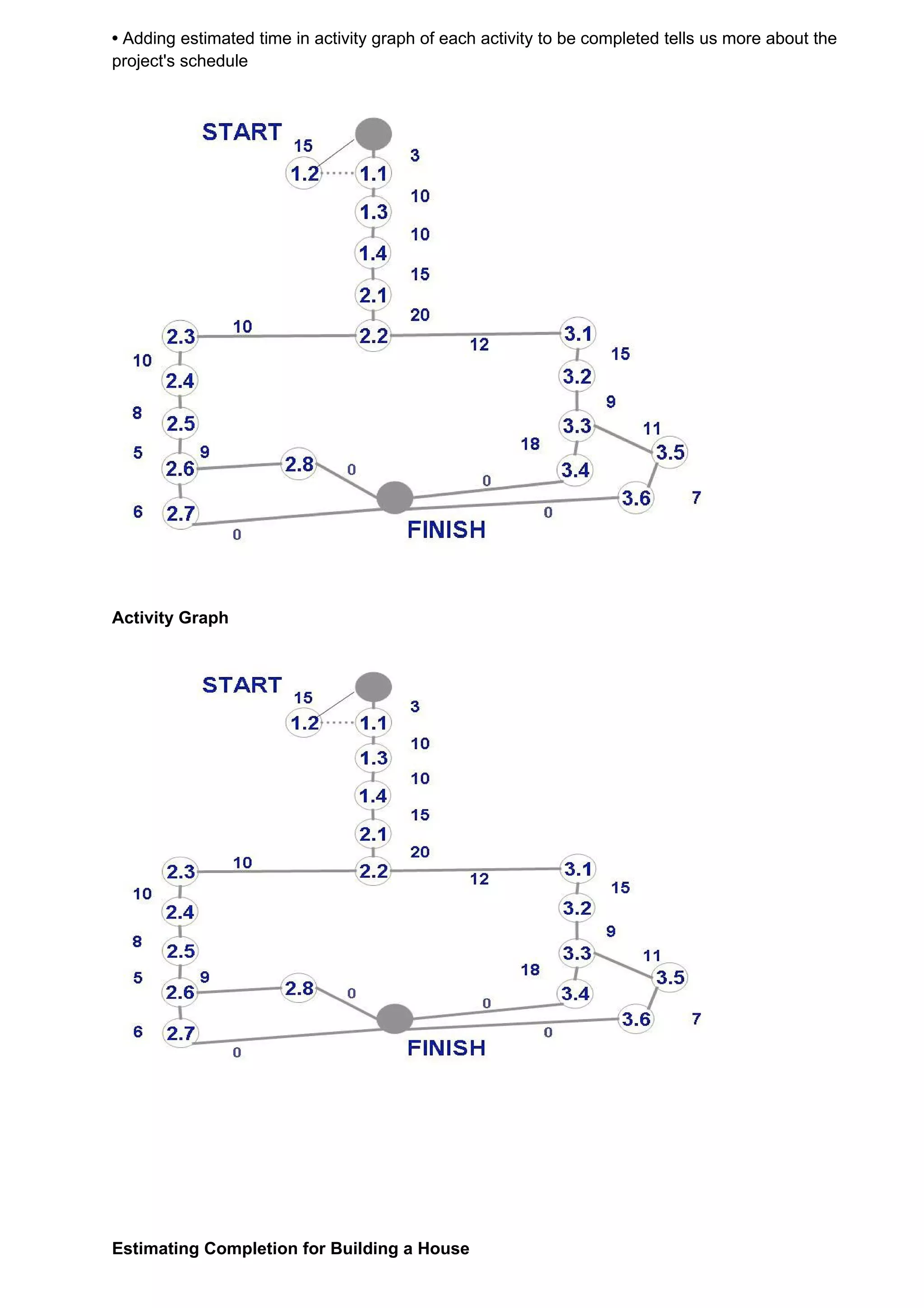• Adding estimated time in activity graph of each activity to be completed tells us more about the
project's schedule




Activity Graph




Estimating Completion for Building a House
 