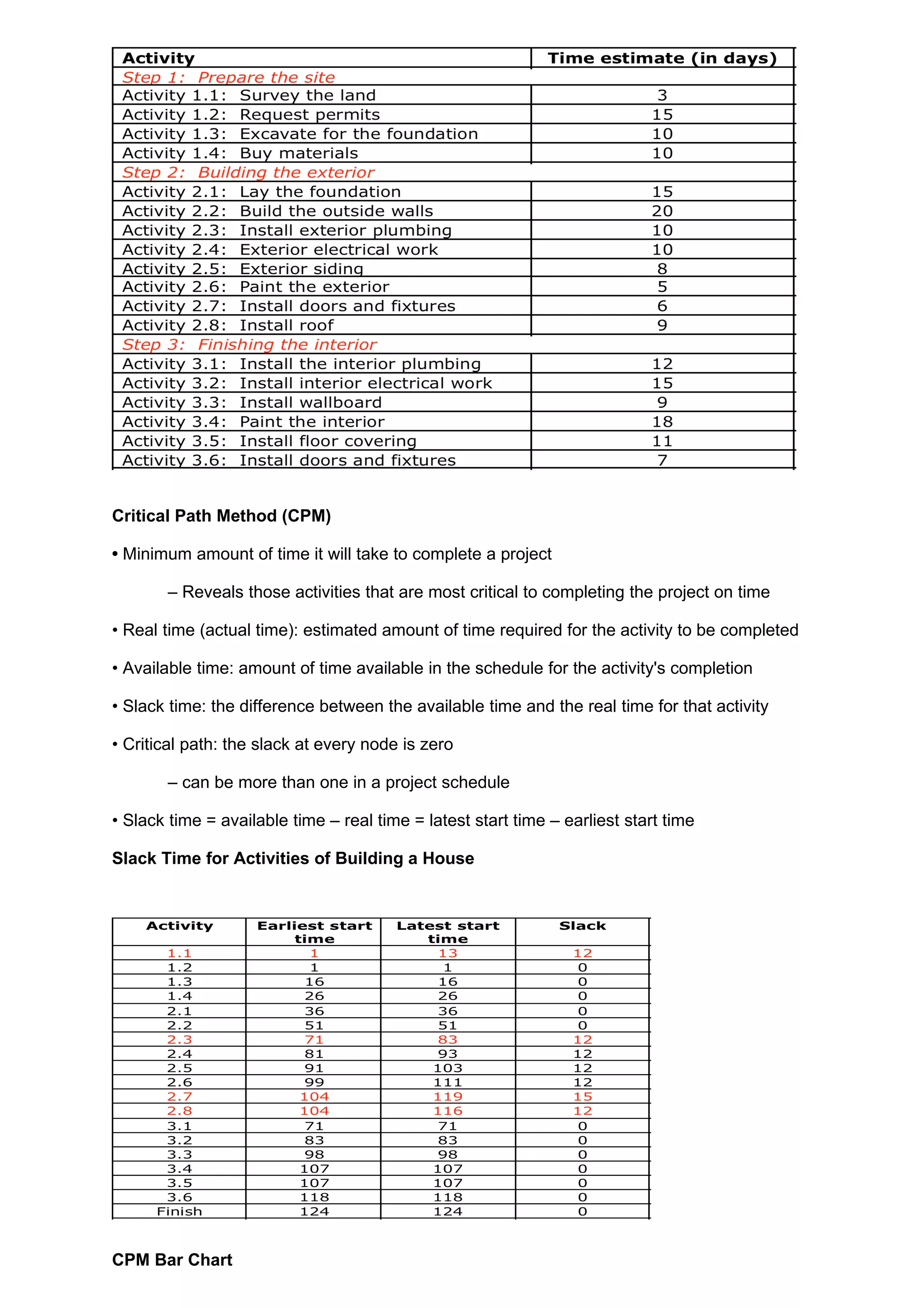 Critical Path Method (CPM)

• Minimum amount of time it will take to complete a project

       – Reveals those activities that are most critical to completing the project on time

• Real time (actual time): estimated amount of time required for the activity to be completed

• Available time: amount of time available in the schedule for the activity's completion

• Slack time: the difference between the available time and the real time for that activity

• Critical path: the slack at every node is zero

       – can be more than one in a project schedule

• Slack time = available time – real time = latest start time – earliest start time

Slack Time for Activities of Building a House




CPM Bar Chart
 