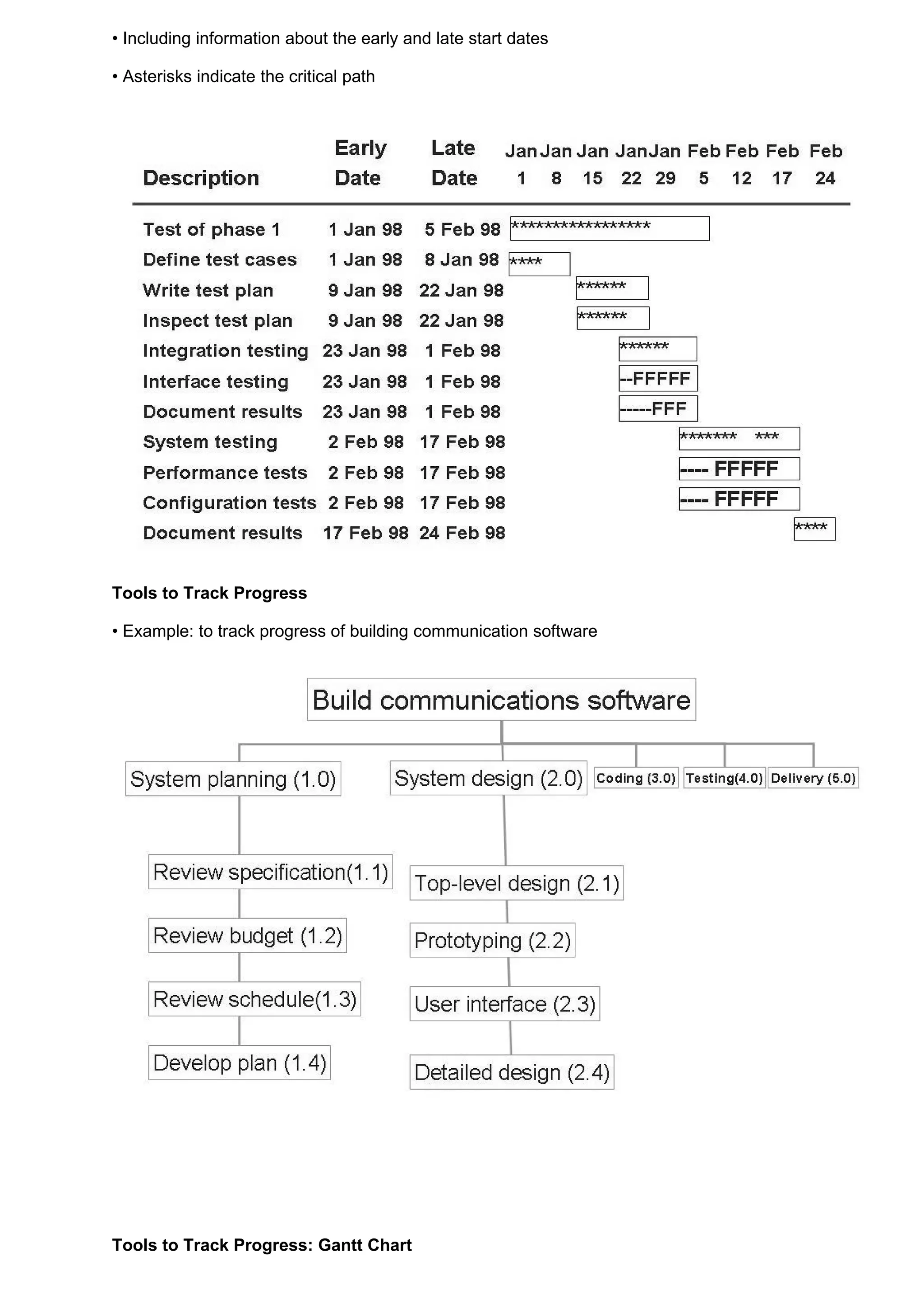 • Including information about the early and late start dates

• Asterisks indicate the critical path




Tools to Track Progress

• Example: to track progress of building communication software




Tools to Track Progress: Gantt Chart
 