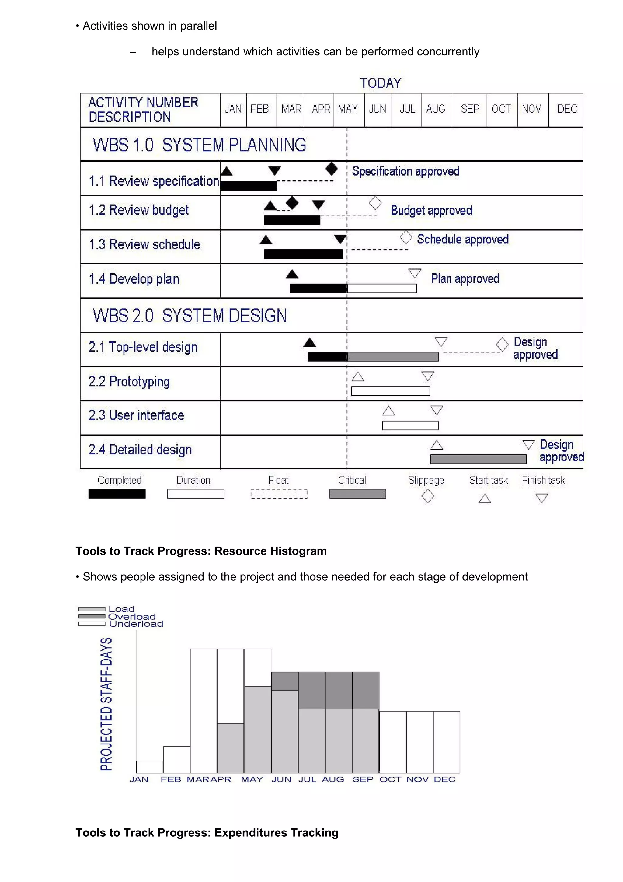 • Activities shown in parallel

           –    helps understand which activities can be performed concurrently




Tools to Track Progress: Resource Histogram

• Shows people assigned to the project and those needed for each stage of development




Tools to Track Progress: Expenditures Tracking
 
