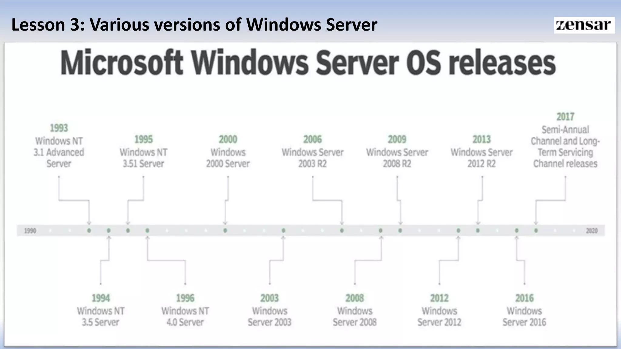 Lesson 3: Various versions of Windows Server
 