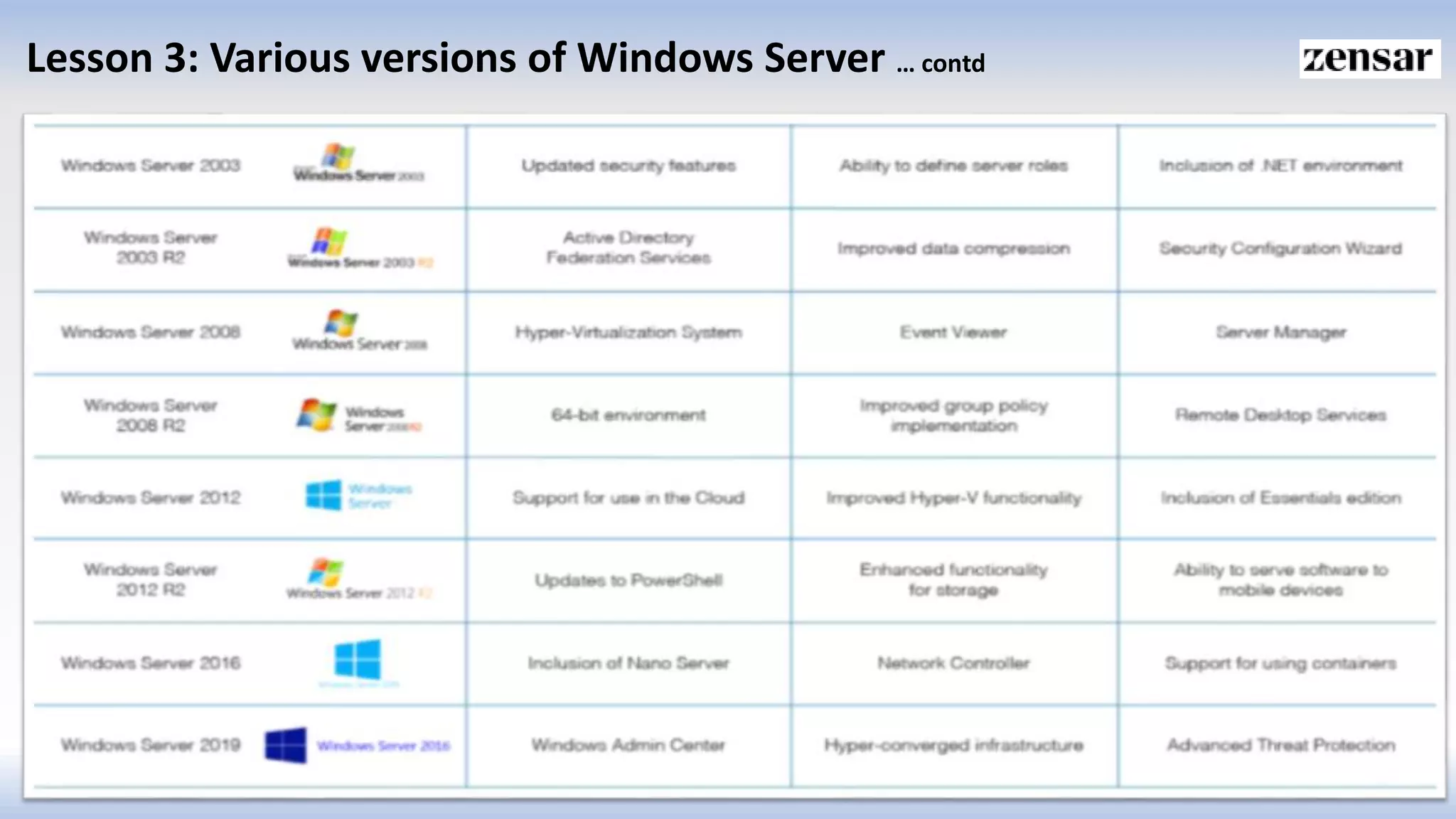 Lesson 3: Various versions of Windows Server … contd
 