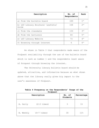 21
As shown in Table 3 that respondents made aware of the
ProQuest availability through the use of the bulletin board
which is rank as number 1 and the respondents least aware
of Proquest through browsing the internet.
The University library bulletin board should be
updated, attractive, and informative because as what shown
above that the library really gives big impact to the
user’s awareness of ProQuest.
Table 4 Frequency on the Respondents’ Usage of the
ProQuest
Description No. of
Students
Percentage
A. Daily (2-3 times) 3 1%
B. Weekly (4-7 times) 30 11%
Description No. of
Respondents
Rank
a) From the bulletin board 189 1st
b) LSU Library Brochure/ Leaflets/
Guide
168 2nd
c) From the classmate 133 3rd
d) From the Lecturers 64 5th
e) LSU Library Website 73 4th
f) Browsing through Internet 6 6th
 