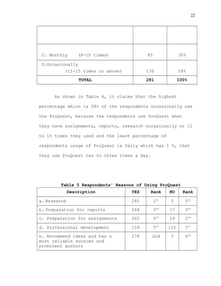 22
C. Monthly (8-10 times) 85 30%
D.Occasionally
(11-15 times or above) 136 58%
TOTAL 281 100%
As shown in Table 4, it claims that the highest
percentage which is 58% of the respondents occasionally use
the ProQuest, because the respondents use ProQuest when
they have assignments, reports, research occasionally or 11
to 15 times they used and the least percentage of
respondents usage of ProQuest is Daily which has 1 %, that
they use ProQuest two to three times a day.
Table 5 Respondents' Reasons of Using ProQuest
Description YES Rank NO Rank
a. Research 281 1st
0 5th
b. Preparation for reports 264 3rd
17 3rd
c. Preparation for assignments 262 4th
19 2nd
d. Professional development 159 5th
122 1st
e. Recommend ideas and has a
most reliable sources and
prominent authors
278 2nd 3 4th
 