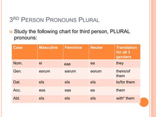 3rd Person Pronouns PluralStudy the following chart for third person, PLURAL pronouns: