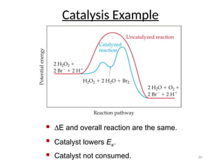 two-stage mechanism of catalase action. the reaction... Chapter 12 6-7 Reaction mechanisms and catalysis.pptx