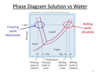 Phase Diagram Solution vs Water
Boiling
point
elevation
Freezing
point
depression
19
 