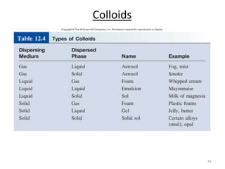 Colloids
42
 