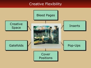 Creative Flexibility
Bleed Pages
Bleed Pages
Creative
Creative
Space
Space

Inserts
Inserts

Gatefolds
Gatefolds

Pop-Ups
Pop-Ups
Cover
Cover
Positions
Positions

 