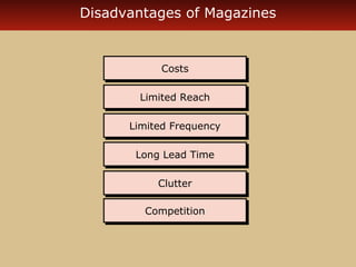 Disadvantages of Magazines

Costs
Costs
Limited Reach
Limited Reach
Limited Frequency
Limited Frequency
Long Lead Time
Long Lead Time
Clutter
Clutter
Competition
Competition

 