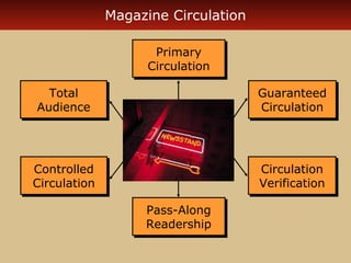 Magazine Circulation
Primary
Primary
Circulation
Circulation
Total
Total
Audience
Audience

Guaranteed
Guaranteed
Circulation
Circulation

Controlled
Controlled
Circulation
Circulation

Circulation
Circulation
Verification
Verification
Pass-Along
Pass-Along
Readership
Readership

 