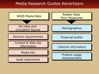 Media Research Guides Advertisers
SRDS Media Data
SRDS Media Data

Reader Data
Reader Data
from Magazines
from Magazines

Ad rates and
Ad rates and
circulation figures
circulation figures

Demographics
Demographics

General requirements
General requirements

Financial profile
Financial profile

Contact & Web site
Contact & Web site
information
information

Lifestyle information
Lifestyle information

Media kits
Media kits
Audit statements
Audit statements

Product usage
Product usage
characteristics
characteristics

 