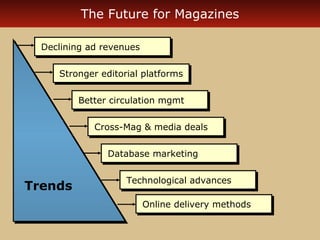 The Future for Magazines
Declining ad revenues
Declining ad revenues
Stronger editorial platforms
Stronger editorial platforms
Better circulation mgmt
Better circulation mgmt
Cross-Mag & media deals
Cross-Mag & media deals
Database marketing
Database marketing

Trends

Technological advances
Technological advances
Online delivery methods
Online delivery methods

 