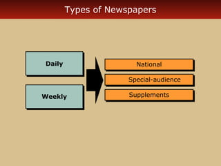 Types of Newspapers

Daily
Daily

National
National
Special-audience
Special-audience

Weekly
Weekly

Supplements
Supplements

 