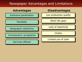 Newspaper Advantages and Limitations
Advantages

Disadvantages

Extensive penetration
Extensive penetration

Low production quality
Low production quality

Flexibility
Flexibility
Geographic selectivity
Geographic selectivity
Involvement, acceptance
Involvement, acceptance
Services offered
Services offered

Short life span
Short life span
Lack of selectivity
Lack of selectivity
Clutter
Clutter
Limited use of color
Limited use of color

 