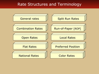Rate Structures and Terminology

General rates

Split Run Rates

Combination Rates

Run-of-Paper [ROP]

Open Rates

Local Rates

Flat Rates

Preferred Position

National Rates

Color Rates

 