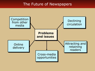 The Future of Newspapers

Competition
Competition
from other
from other
media
media

Declining
Declining
circulation
circulation
Problems
Problems
and issues
and issues
Attracting and
Attracting and
retaining
retaining
readers
readers

Online
Online
delivery
delivery
Cross-media
Cross-media
opportunities
opportunities

 