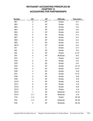 WEYGANDT ACCOUNTING PRINCIPLES 9E
                                 CHAPTER 12
                        ACCOUNTING FOR PARTNERSHIPS


Number                        SO                       BT                    Difficulty                  Time (min.)
BE1                             2                      AP                      Simple                         2–4
BE2                             2                      AP                      Simple                         3–5
BE3                             3                      AP                      Simple                         4–6
BE4                             3                      AP                      Simple                         4–6
BE5                             3                      AP                      Simple                         6–8
BE6                             5                      AP                      Simple                         2–4
BE7                             6                      AP                      Simple                         2–4
BE8                             6                      AP                      Simple                         3–5
BE9                             7                      AP                      Simple                         2–4
BE10                            7                      AP                      Simple                         3–5
DI1                             1                       C                      Simple                         2–4
DI2                             3                      AP                      Simple                         4–6
DI3                             5                      AP                      Simple                         8–10
DI4                             5                      AP                     Moderate                        6–8
EX1                             1                       C                      Simple                         6–8
EX2                             2                      AP                      Simple                         6–8
EX3                             2                      AP                      Simple                         4–6
EX4                             3                      AP                      Simple                        10–12
EX5                             3                      AP                      Simple                         8–10
EX6                             4                      AP                      Simple                          6–8
EX7                             4                      AP                      Simple                         8–10
EX8                             5                      AP                      Simple                          6–8
EX9                             5                      AP                      Simple                          6–8
EX10                            5                      AP                      Simple                          6–8
EX11                            6                      AP                      Simple                          4–6
EX12                            6                      AP                      Simple                          6–8
EX13                            7                      AP                      Simple                          4–6
EX14                            7                      AP                     Moderate                        8–10
EX15                           6, 7                    AP                     Moderate                         6–8
P1A                            2, 4                    AP                      Simple                        20–30
P2A                            3, 4                    AP                     Moderate                       30–40
P3A                             5                      AP                     Moderate                       30–40




Copyright © 2009 John Wiley & Sons, Inc.   Weygandt, Accounting Principles, 9/e, Solutions Manual   (For Instructor Use Only)   12-3
 