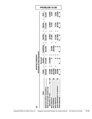 Copyright © 2009 John Wiley & Sons, Inc.
                                                         (a)                                                                   APACHE COMPANY
                                                                                                                            Schedule of Cash Payments
                                                                                                                                          Noncash
                                                                                    Item                                   Cash       +    Assets    =   Liabilities   +    Scottie    +    Spock     +    Kirk
                                                         Balances before liquidation .....................                $30,000)    +   $70,000)   =   $52,500)      +   $28,000)    +   $13,650)       $5,850)
                                                         Sale of noncash assets and
                                                           allocation of loss..................... (1) + (2)                57,000)   +   (70,000)   =                       (6,500)   +    (3,900)       (2,600)
                                                         New balances ...............................................      87,000)    +         0)   =     52,500)     +     21,500)   +     9,750)        3,250
                                                         Pay liabilities........................................... (3)   (52,500)               )   =    (52,500)                 )              )
                                                         New balances ...............................................      34,500)    +         0)   =          0)     +    21,500)    +     9,750)         3,250)
                                                                                                                                                                                                                     PROBLEM 12-3B




                                                         Cash distribution to partners ............ (4)                     34,500)             0)   =          0)         (21,500)    +    (9,750)        (3,250)
                                                         Final balances ..............................................    $      0)       $     0)       $      0)         $      0)       $     0)       $     0)




Weygandt, Accounting Principles, 9/e, Solutions Manual
(For Instructor Use Only)
12-35
 