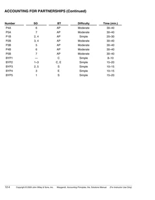 ACCOUNTING FOR PARTNERSHIPS (Continued)


Number                     SO                        BT                   Difficulty                  Time (min.)
P4A                          6                      AP                    Moderate                           30–40
P5A                          7                      AP                    Moderate                           30–40
P1B                         2, 4                    AP                      Simple                           20–30
P2B                         3, 4                    AP                    Moderate                           30–40
P3B                          5                      AP                    Moderate                           30–40
P4B                          6                      AP                    Moderate                           30–40
P5B                          7                      AP                    Moderate                           30–40
BYP1                         —                       C                      Simple                           8–10
BYP2                        1–3                     C, E                    Simple                           15–20
BYP3                        2, 5                     S                      Simple                           10–15
BYP4                         3                       E                      Simple                           10–15
BYP5                         1                       S                      Simple                           15–20




12-4     Copyright © 2009 John Wiley & Sons, Inc.   Weygandt, Accounting Principles, 9/e, Solutions Manual     (For Instructor Use Only)
 