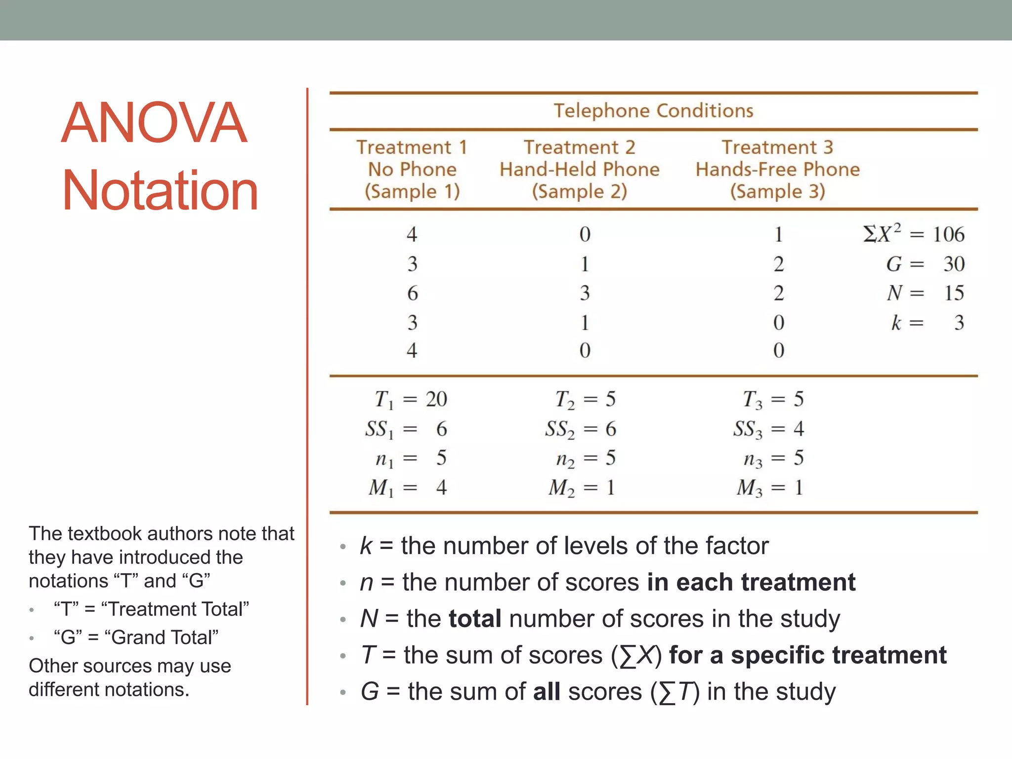 ANOVA
Notation
• k = the number of levels of the factor
• n = the number of scores in each treatment
• N = the total number of scores in the study
• T = the sum of scores (∑X) for a specific treatment
• G = the sum of all scores (∑T) in the study
The textbook authors note that
they have introduced the
notations “T” and “G”
• “T” = “Treatment Total”
• “G” = “Grand Total”
Other sources may use
different notations.
 