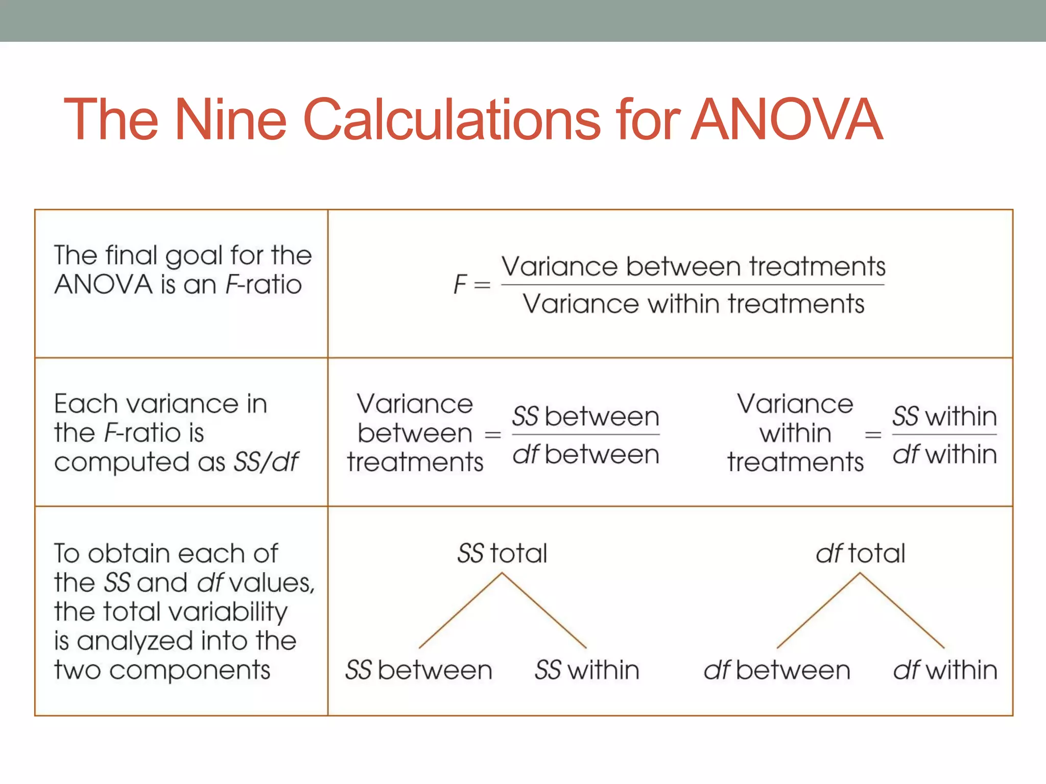 The Nine Calculations for ANOVA
 