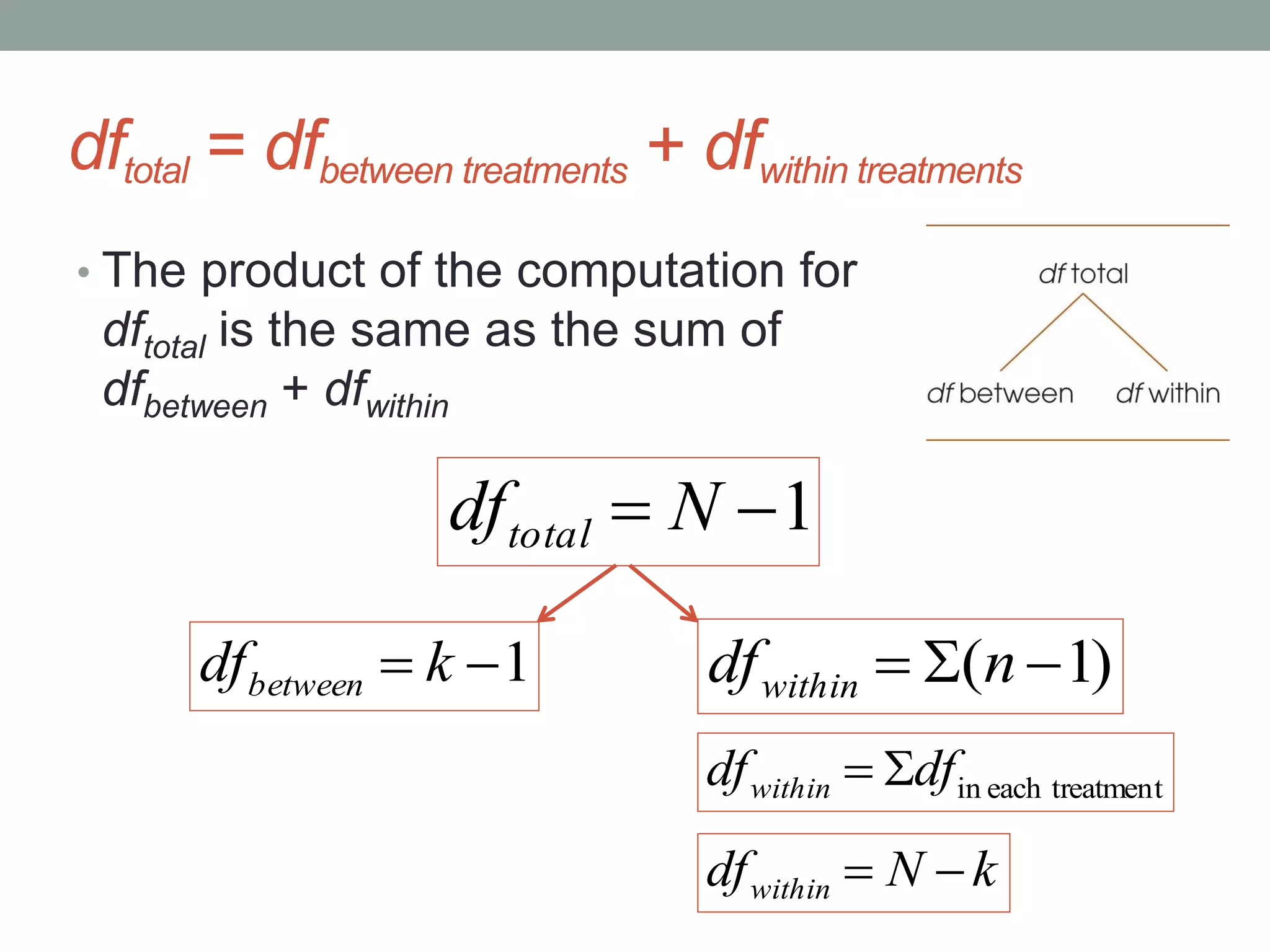 dftotal = dfbetween treatments + dfwithin treatments
• The product of the computation for
dftotal is the same as the sum of
dfbetween + dfwithin
1 kdfbetween )1(  ndfwithin
menteach treatindfdfwithin 
kNdfwithin 
1 Ndftotal
 
