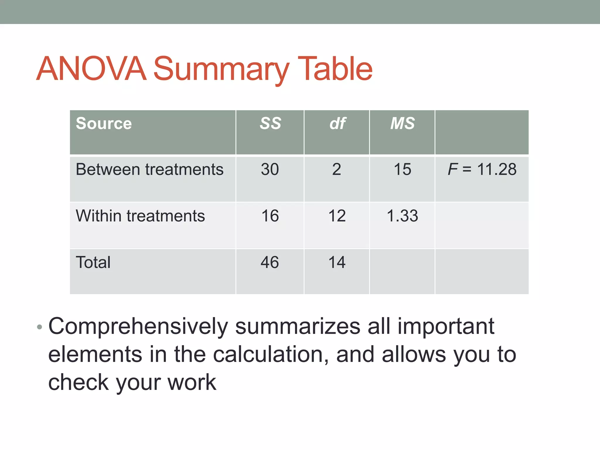 ANOVA Summary Table
• Comprehensively summarizes all important
elements in the calculation, and allows you to
check your work
Source SS df MS
Between treatments 30 2 15 F = 11.28
Within treatments 16 12 1.33
Total 46 14
 