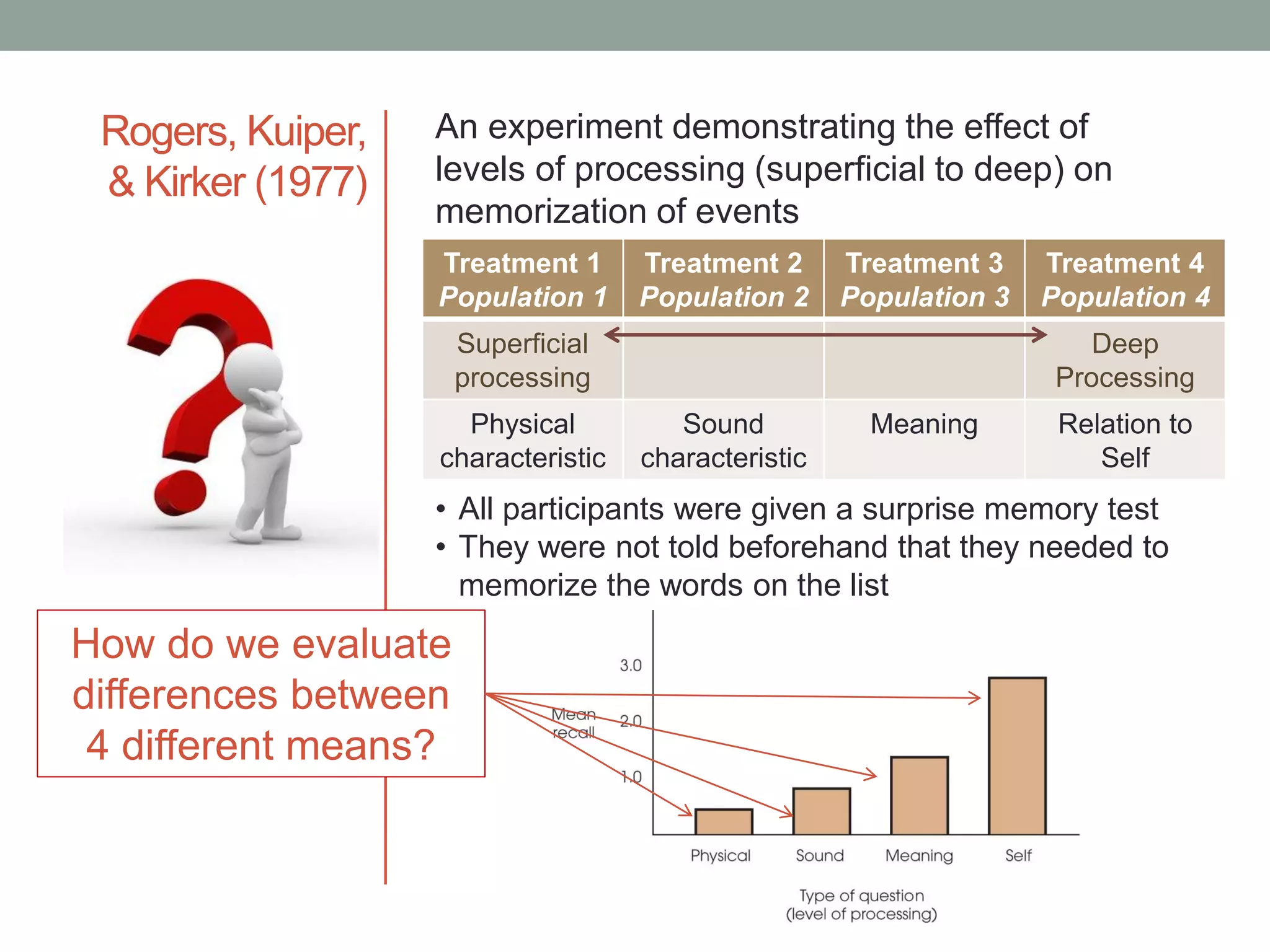 Rogers, Kuiper,
& Kirker (1977)
An experiment demonstrating the effect of
levels of processing (superficial to deep) on
memorization of events
• All participants were given a surprise memory test
• They were not told beforehand that they needed to
memorize the words on the list
Treatment 1
Population 1
Treatment 2
Population 2
Treatment 3
Population 3
Treatment 4
Population 4
Superficial
processing
Deep
Processing
Physical
characteristic
Sound
characteristic
Meaning Relation to
Self
How do we evaluate
differences between
4 different means?
 