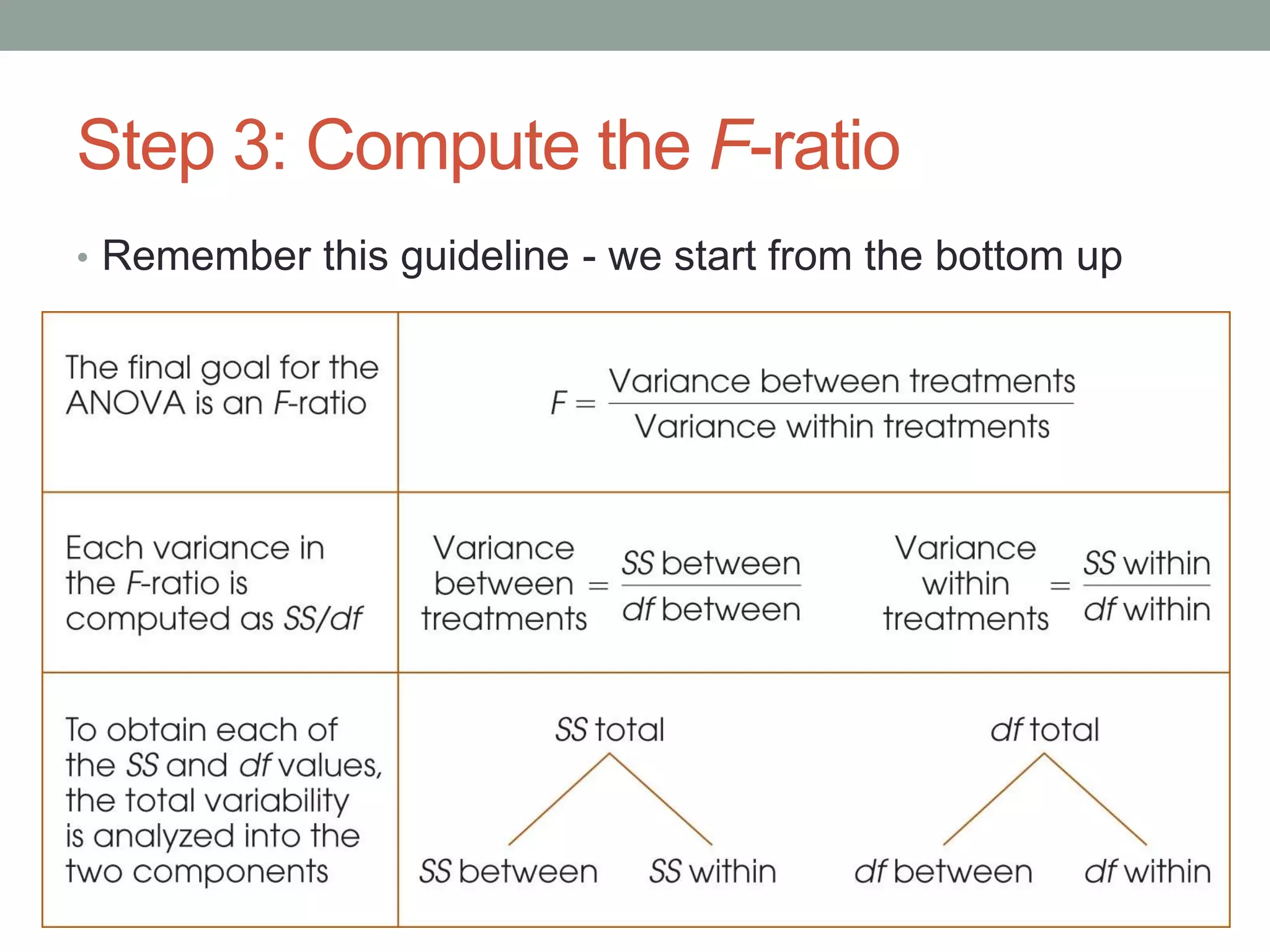 Step 3: Compute the F-ratio
• Remember this guideline - we start from the bottom up
 